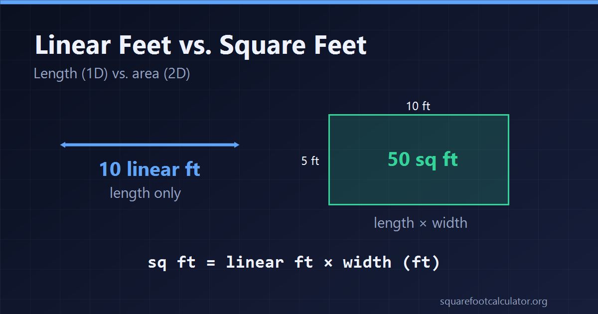 Linear Feet vs. Square Feet: Difference and How to Convert