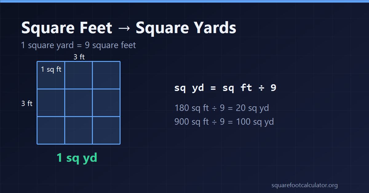 Square Feet to Square Yards: Formula, Chart & Examples
